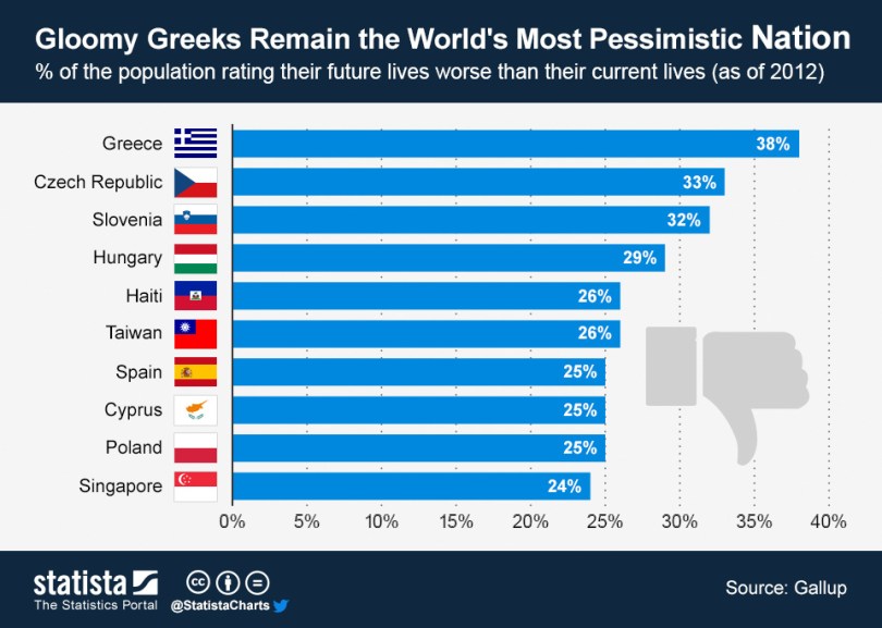 ChartOfTheDay_1298_Gloomy_Greeks_Remain_the_Worlds_Most_Pessimistic_Nation_n